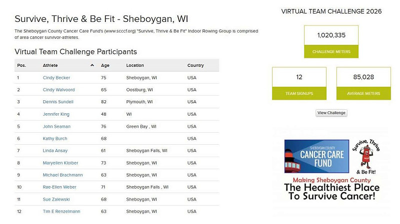 ST&BF Indoor Row Group Excels in Concept2 Virtual Team Challenge!